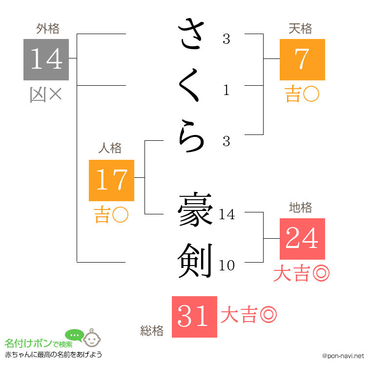 さくら 豪剣さんの姓名判断結果