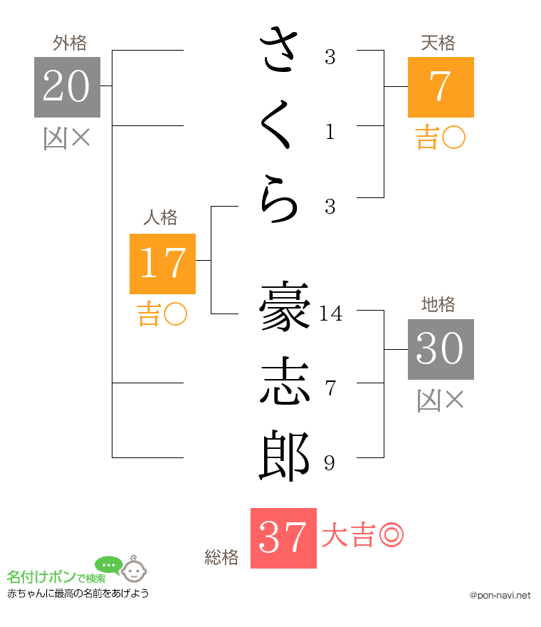 さくら 豪志郎さんの姓名判断結果