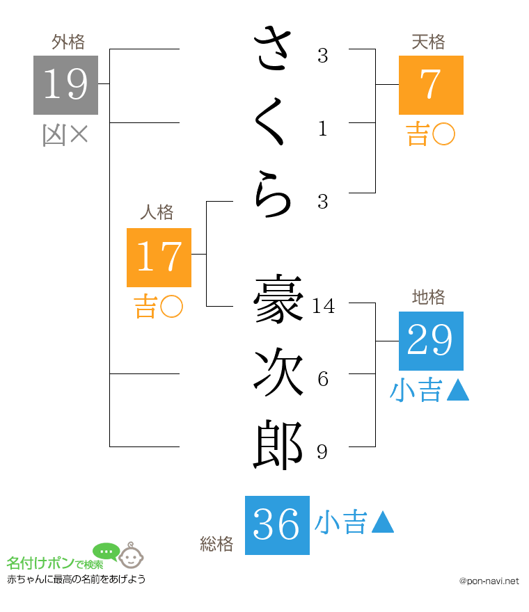 さくら 豪次郎さんの姓名判断結果