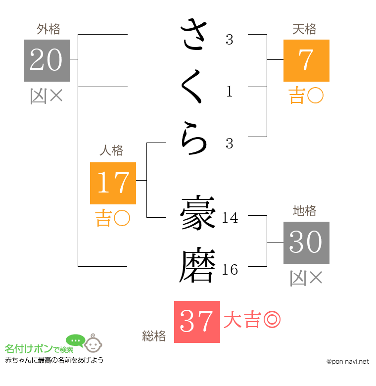 さくら 豪磨さんの姓名判断結果
