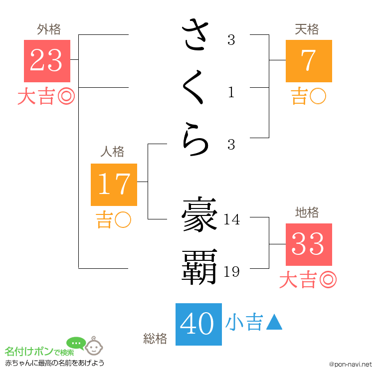 さくら 豪覇さんの姓名判断結果