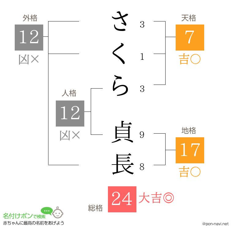 さくら 貞長さんの姓名判断結果