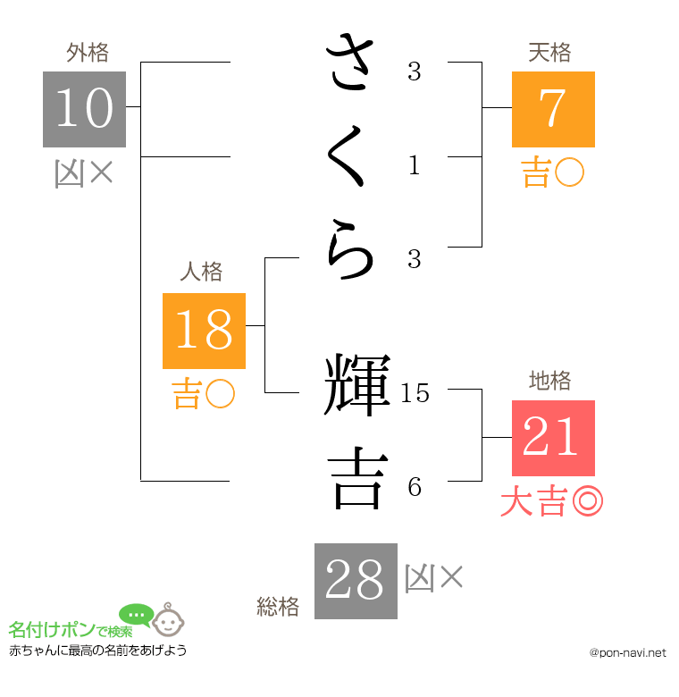 さくら 輝吉さんの姓名判断結果