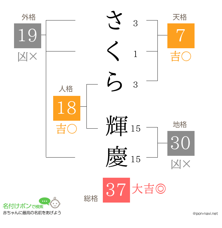 さくら 輝慶さんの姓名判断結果