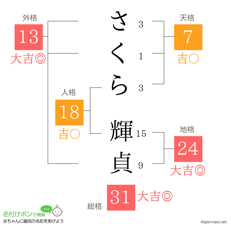 さくら 輝貞さんの姓名判断結果