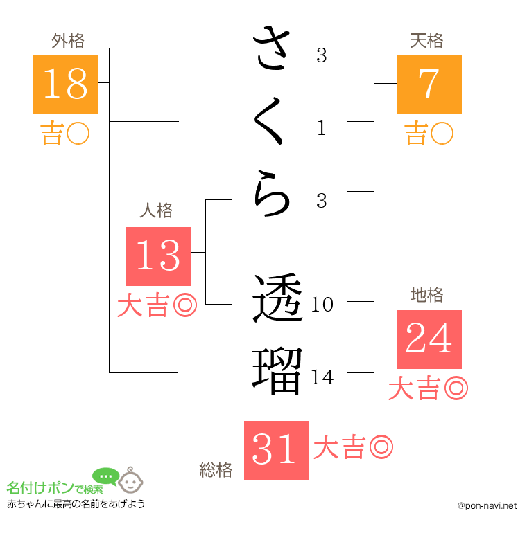 さくら 透瑠さんの姓名判断結果