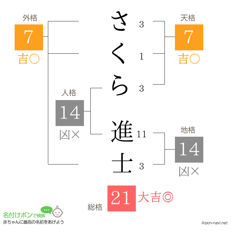 さくら 進士さんの姓名判断結果