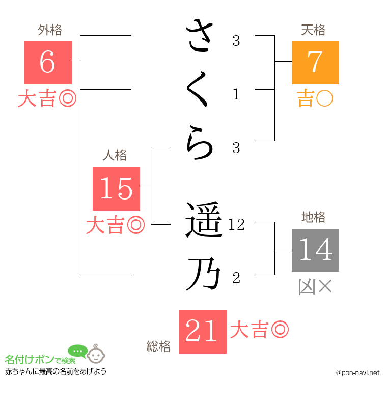 さくら 遥乃さんの姓名判断結果