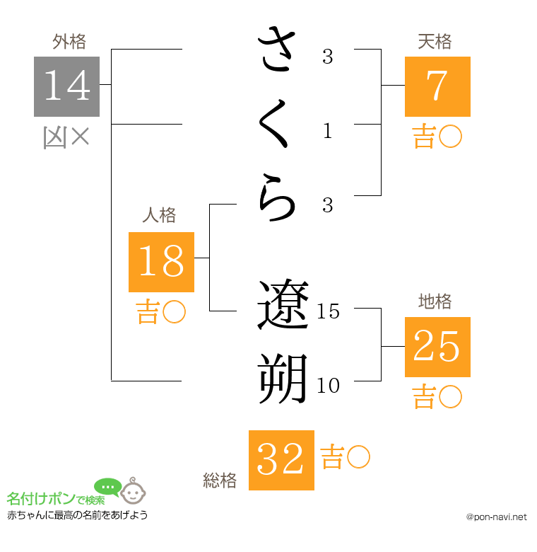 さくら 遼朔さんの姓名判断結果