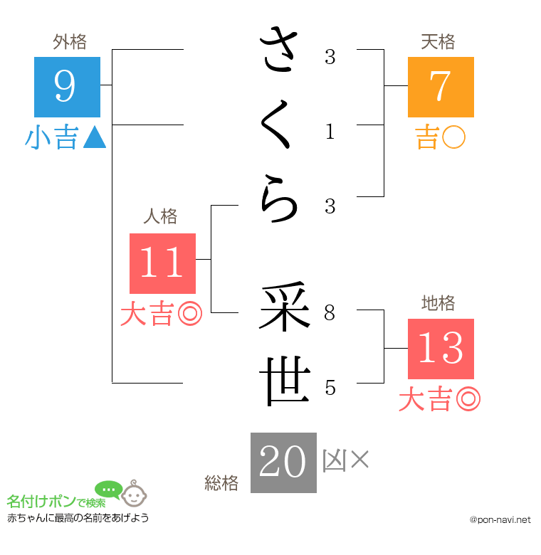 さくら 采世さんの姓名判断結果