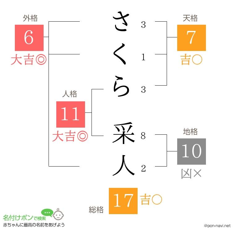 さくら 采人さんの姓名判断結果