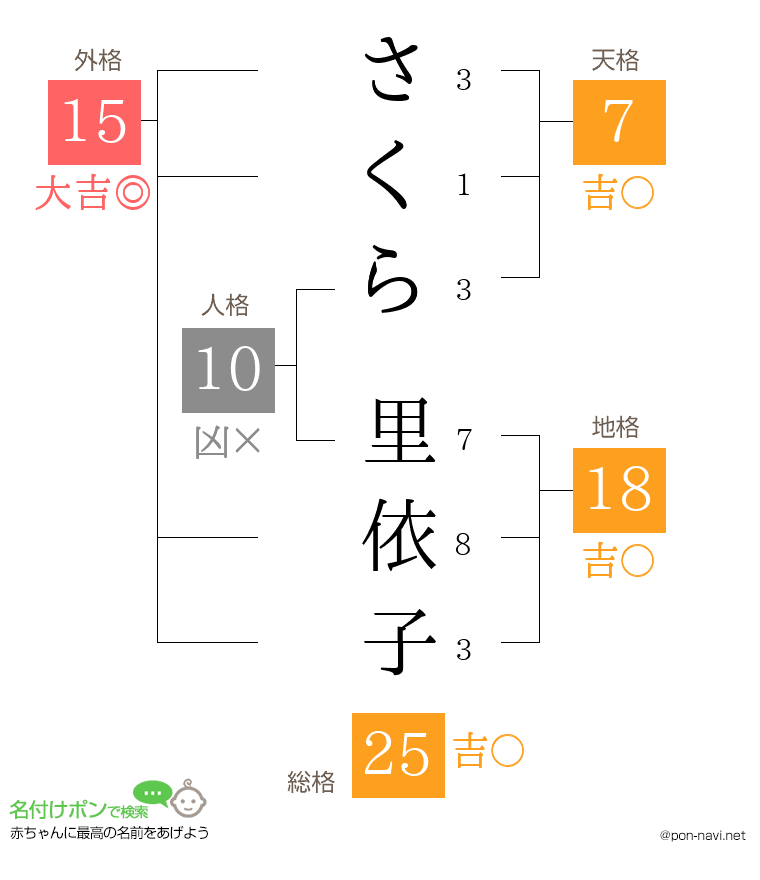 さくら 里依子さんの姓名判断結果