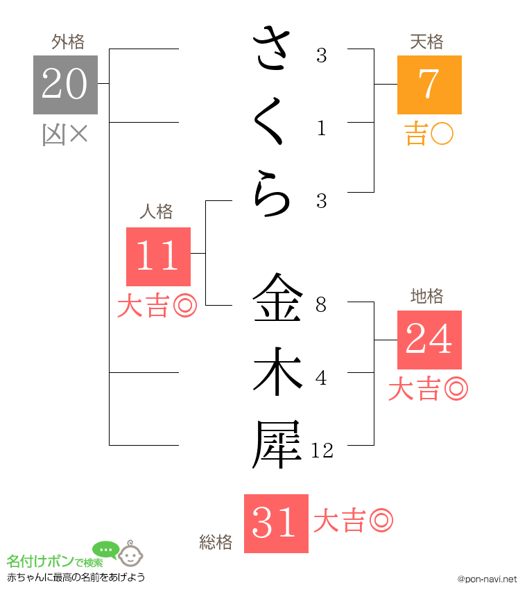 さくら 金木犀さんの姓名判断結果
