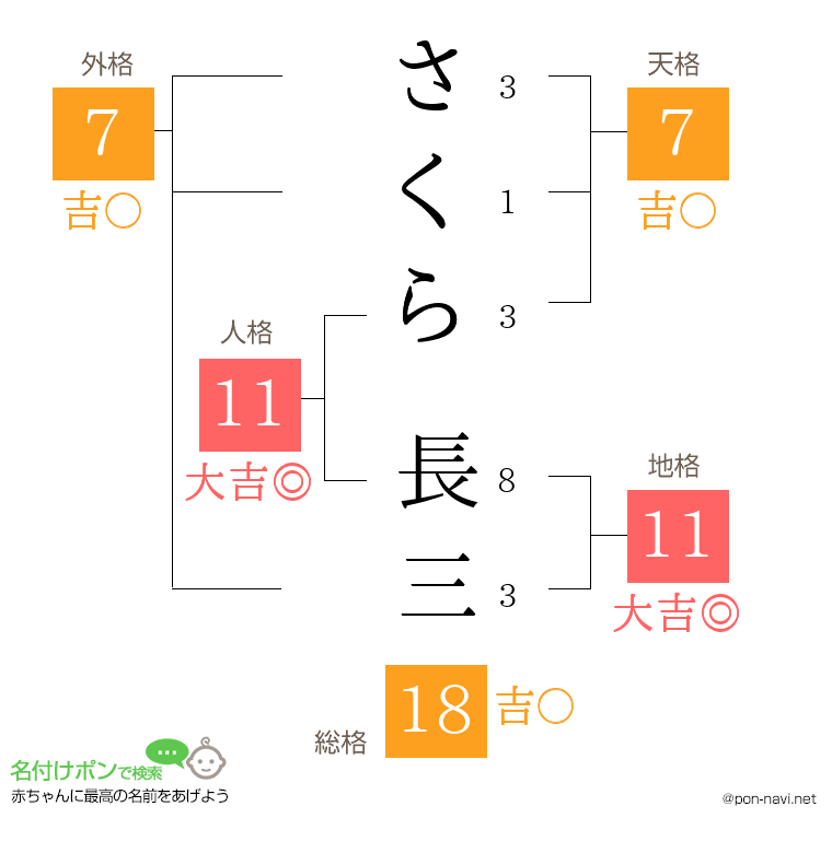 さくら 長三さんの姓名判断結果