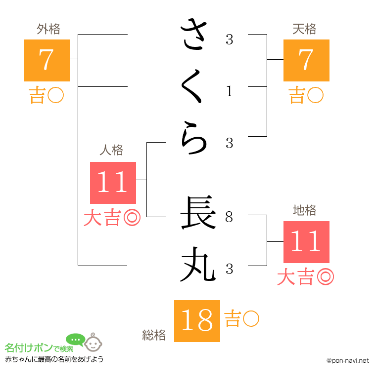 さくら 長丸さんの姓名判断結果