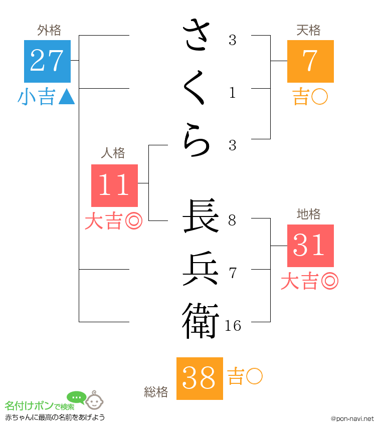 さくら 長兵衛さんの姓名判断結果