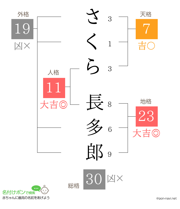 さくら 長多郎さんの姓名判断結果