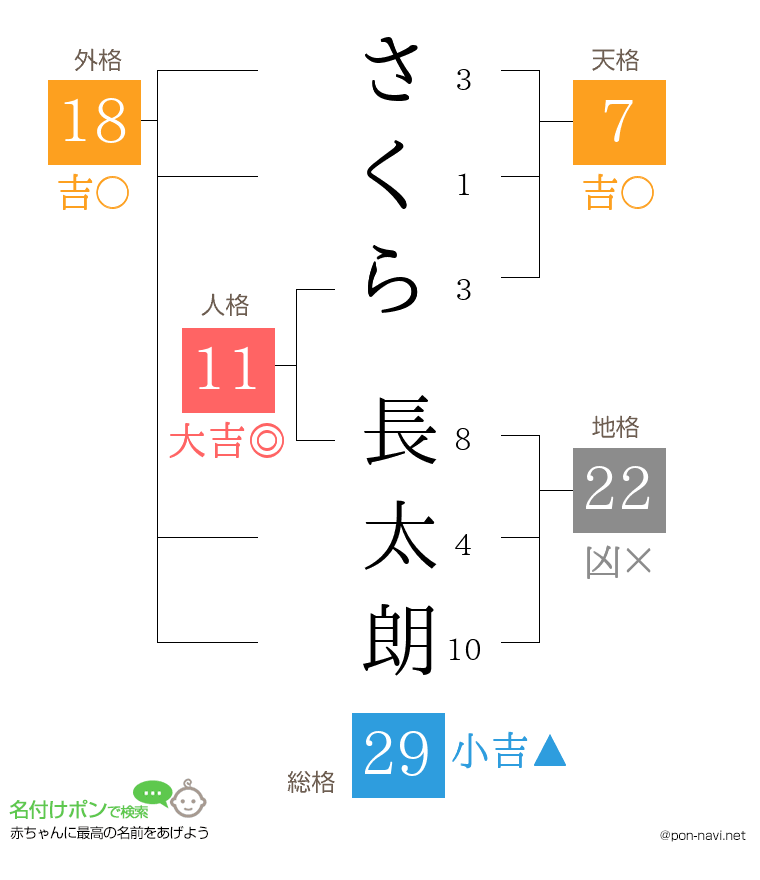 さくら 長太朗さんの姓名判断結果