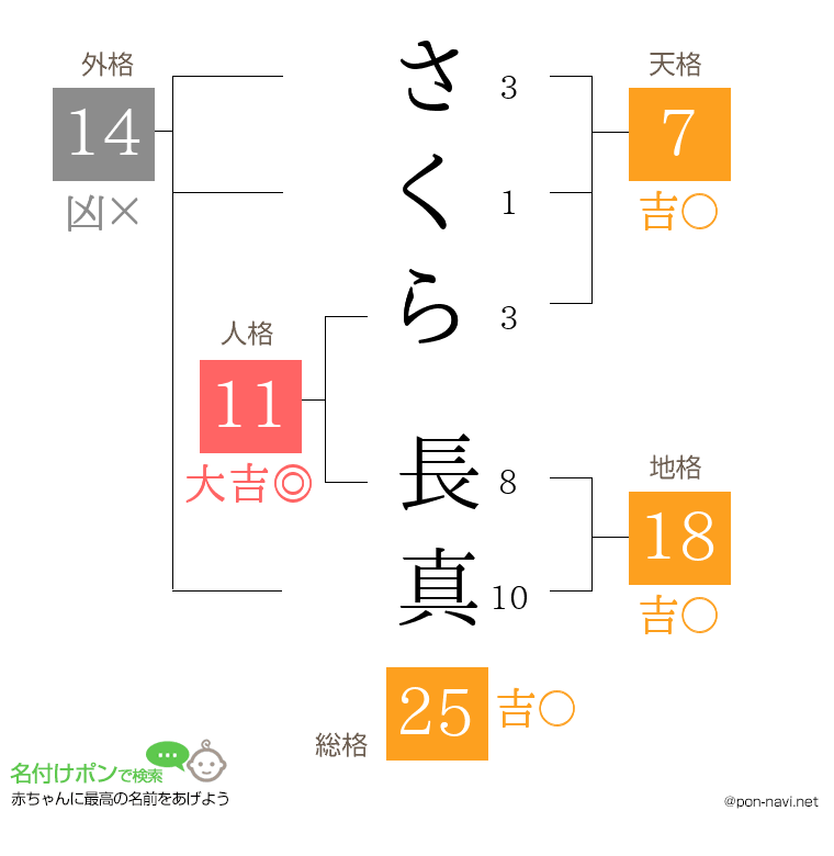 さくら 長真さんの姓名判断結果