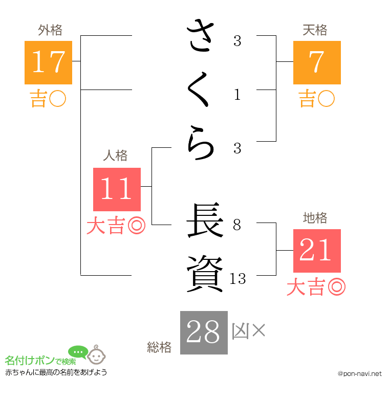 さくら 長資さんの姓名判断結果