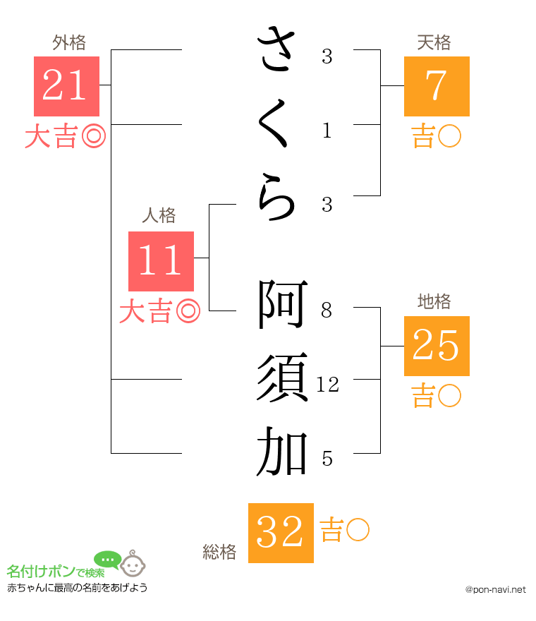 さくら 阿須加さんの姓名判断結果