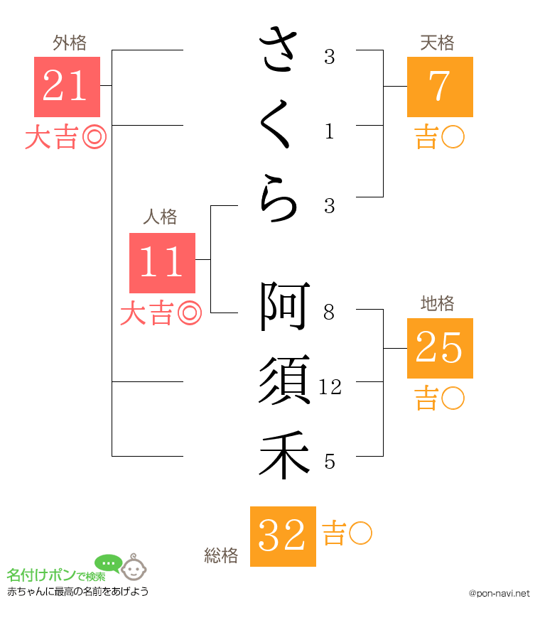 さくら 阿須禾さんの姓名判断結果