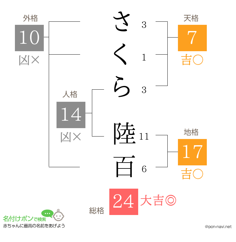 さくら 陸百さんの姓名判断結果