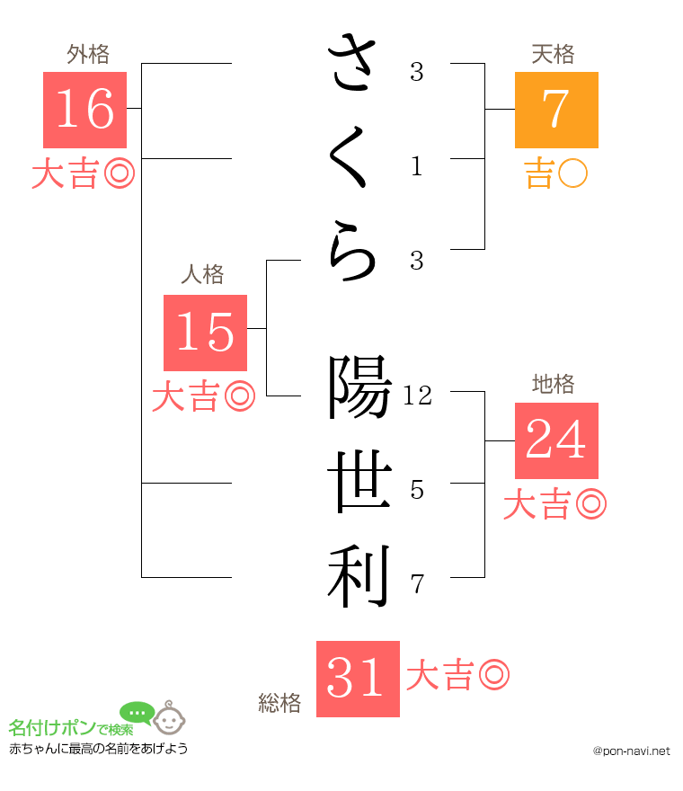 さくら 陽世利さんの姓名判断結果