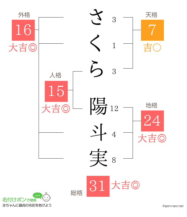さくら 陽斗実さんの姓名判断結果