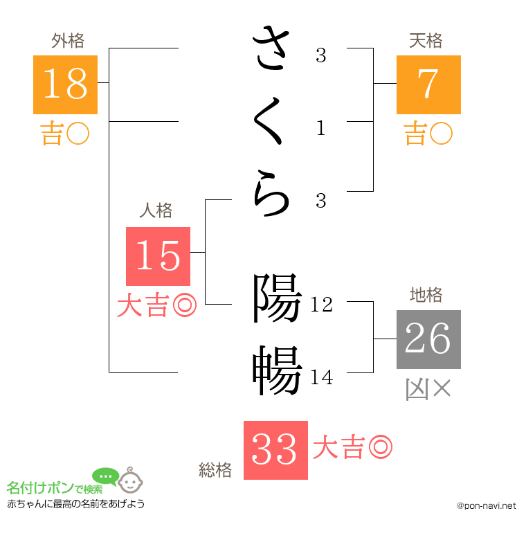 さくら 陽暢さんの姓名判断結果