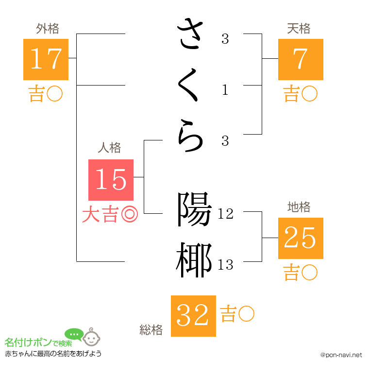 さくら 陽椰さんの姓名判断結果