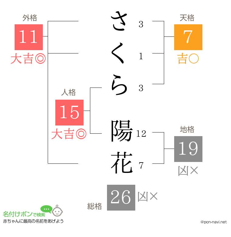 さくら 陽花さんの姓名判断結果