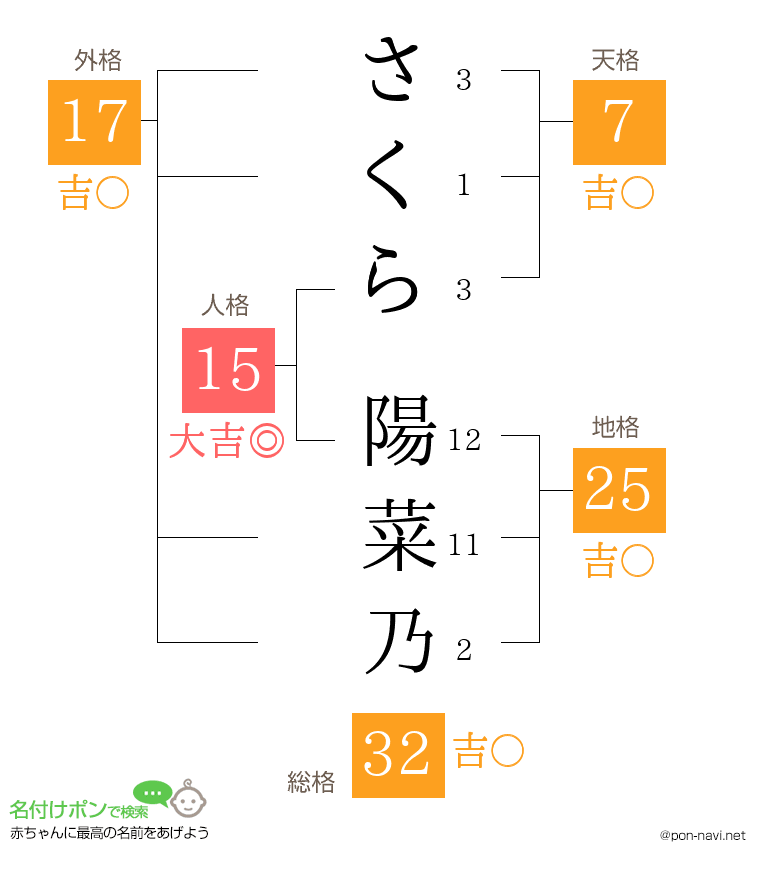 さくら 陽菜乃さんの姓名判断結果