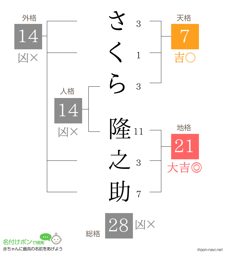 さくら 隆之助さんの姓名判断結果