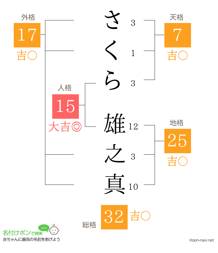 さくら 雄之真さんの姓名判断結果