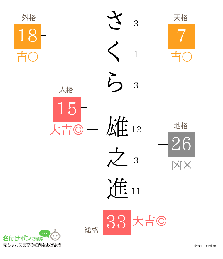 さくら 雄之進さんの姓名判断結果