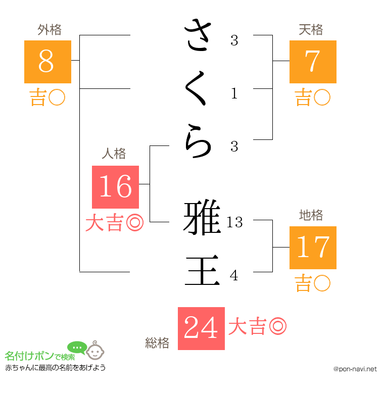 さくら 雅王さんの姓名判断結果