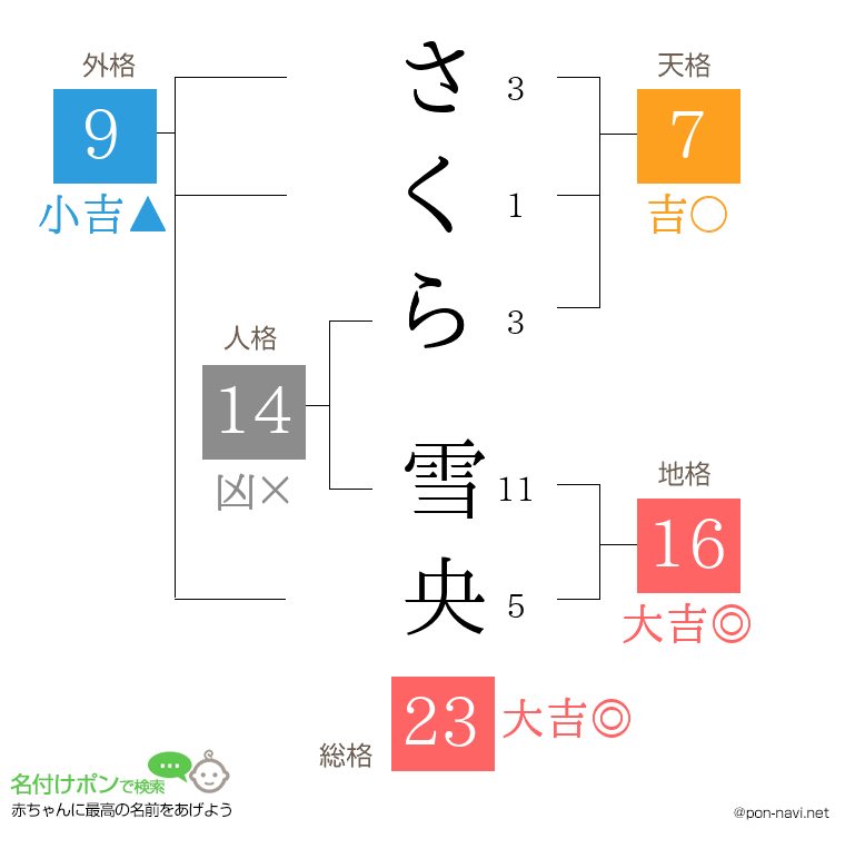 さくら 雪央さんの姓名判断結果