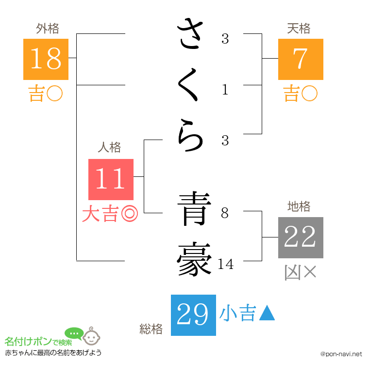 さくら 青豪さんの姓名判断結果