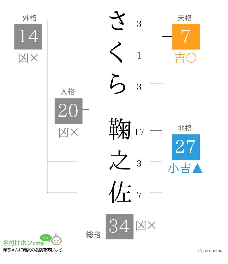 さくら 鞠之佐さんの姓名判断結果