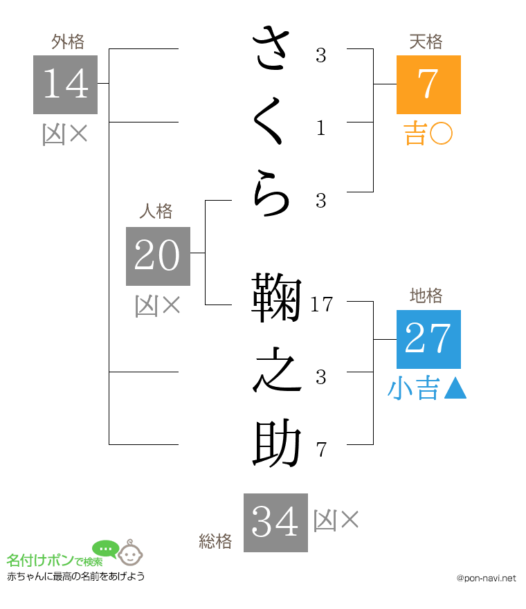 さくら 鞠之助さんの姓名判断結果