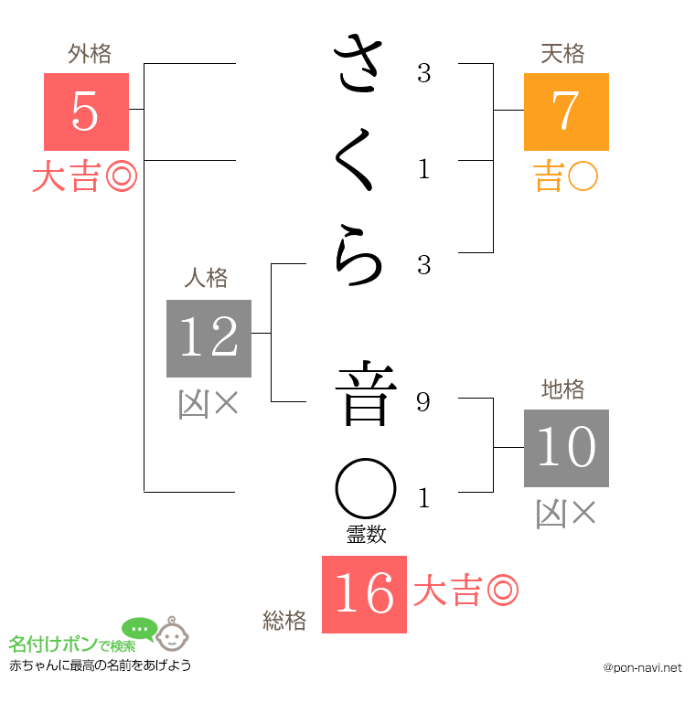 さくら 音さんの姓名判断結果
