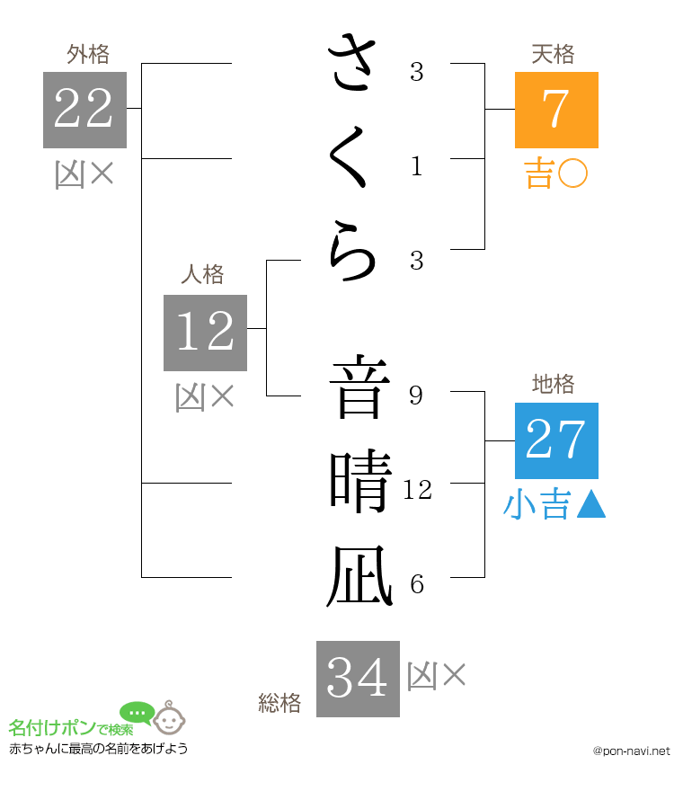 さくら 音晴凪さんの姓名判断結果