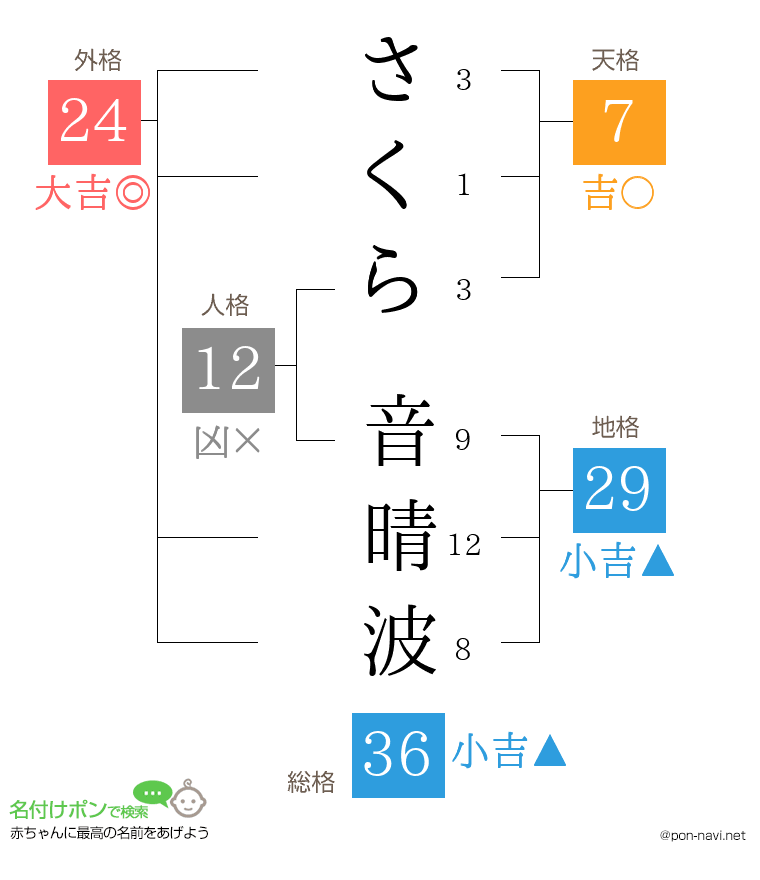 さくら 音晴波さんの姓名判断結果