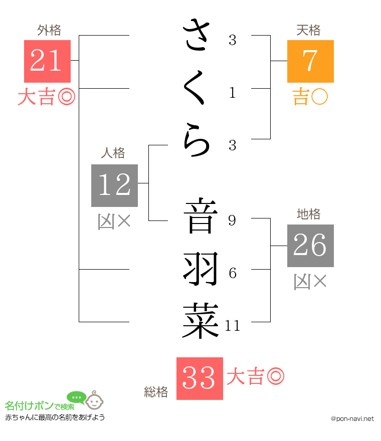さくら 音羽菜さんの姓名判断結果