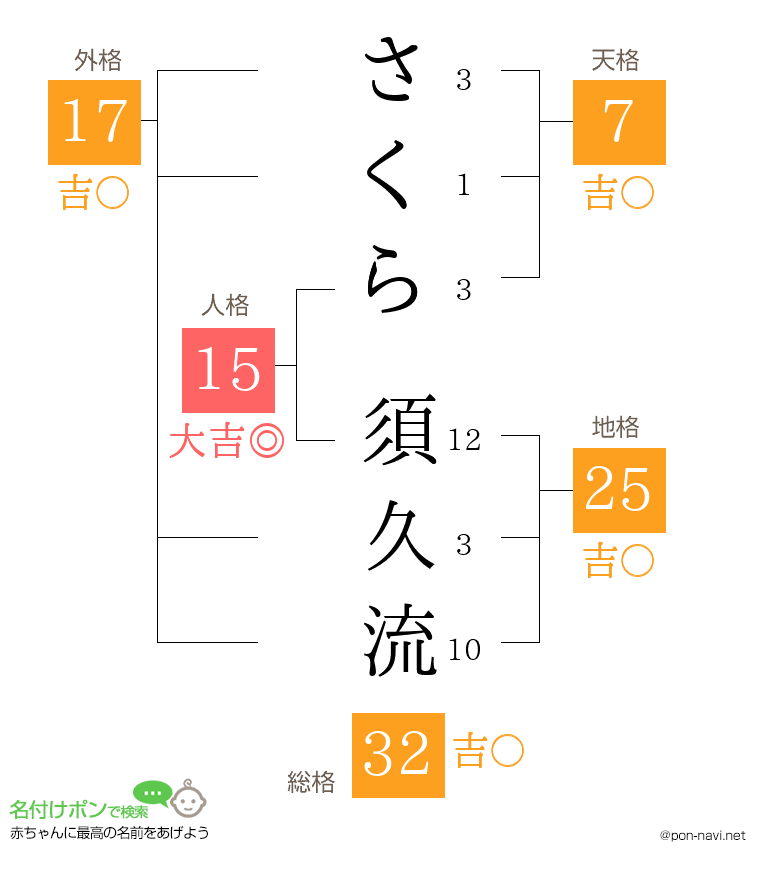 さくら 須久流さんの姓名判断結果
