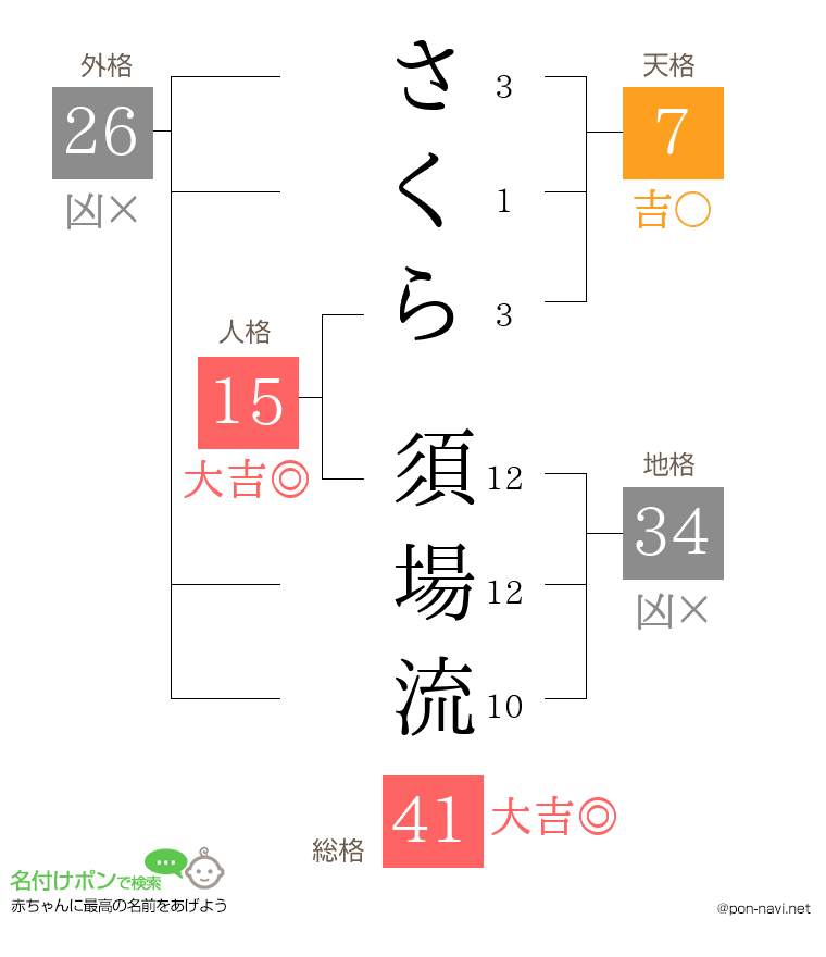 さくら 須場流さんの姓名判断結果