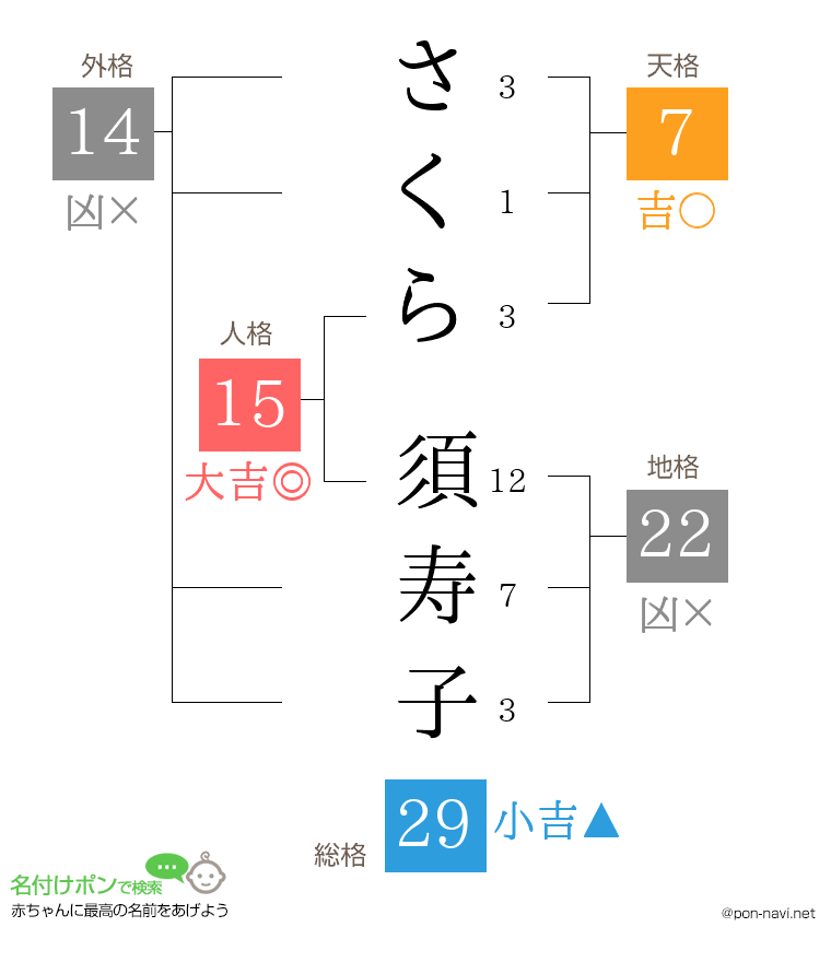 さくら 須寿子さんの姓名判断結果
