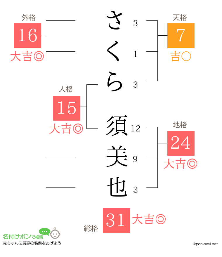 さくら 須美也さんの姓名判断結果
