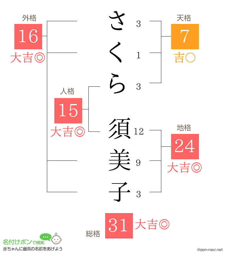 さくら 須美子さんの姓名判断結果